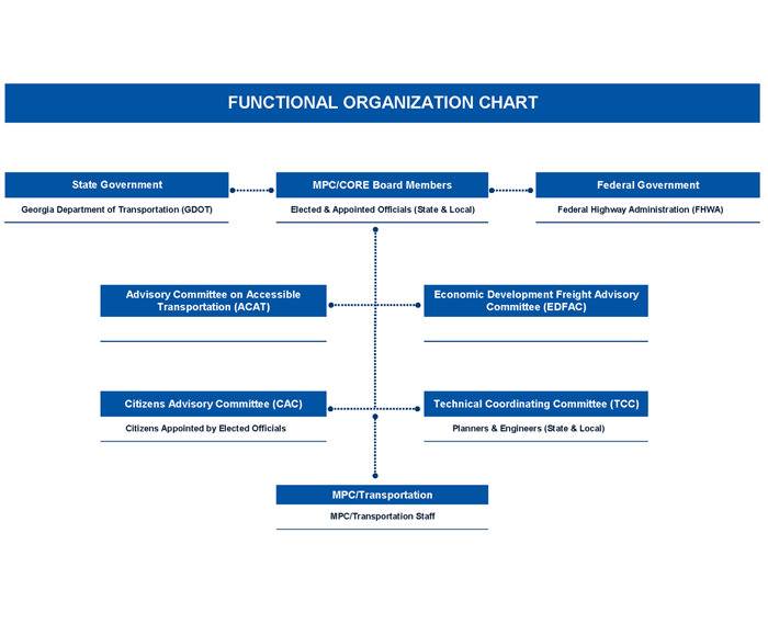 CORE MPO Boards and Committees